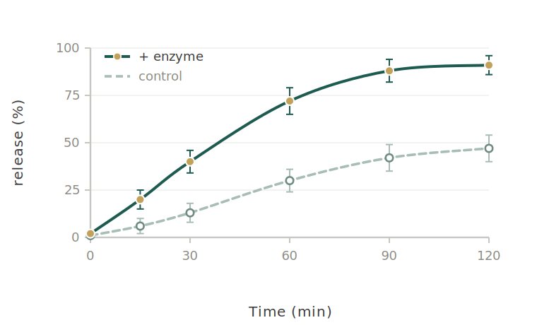 Release curve over 120 minutes: insulin release reaches ~90% with enzyme present, versus ~47% for the control.